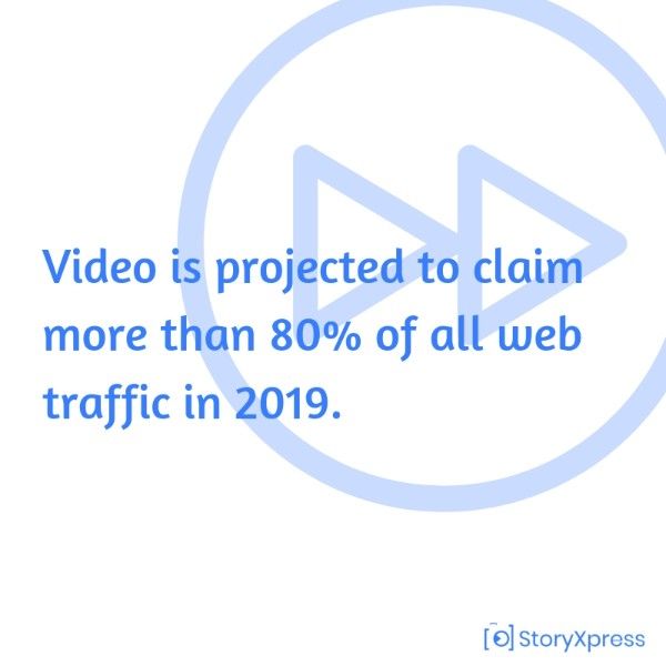 Videos attract lots of traffic