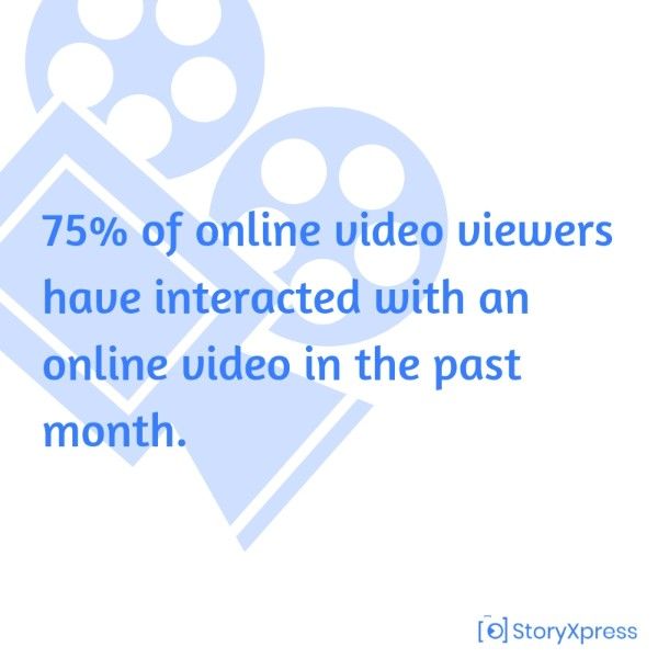 75% of online video viewers have interacted with an online video in the past month.