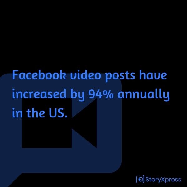 Facebook video posts have increased by 94% annually in the US