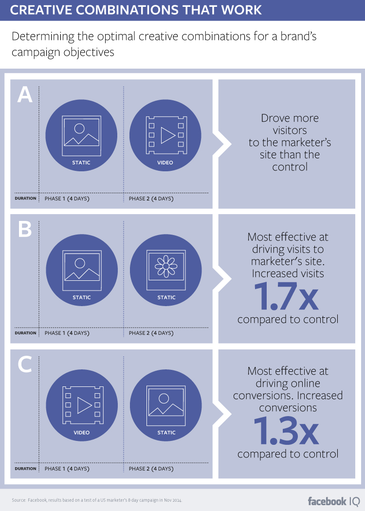 Finding The Right Combinations for a Brand's Campaign objectives