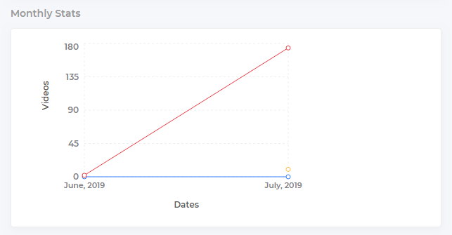 Track the number of videos being created