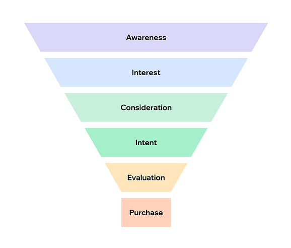 Marketing funnel infographic.