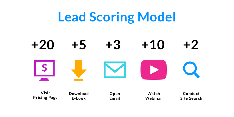 Lead scoring infographic.